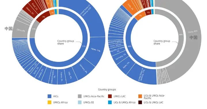 联合国工发组织预测：2030年中国工业产值全球占比45%