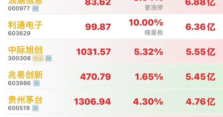 资金疯狂抢筹，7.20上午开盘35分钟主力资金大幅净流入个股