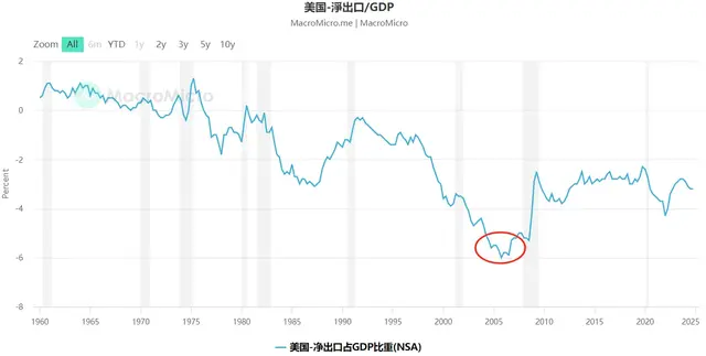 美国全面开“战”！贸易逆差怪谁？