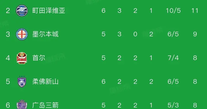 随着蓉城2-2，海港0-0，亚冠积分榜更新，中超三强继续垫底！