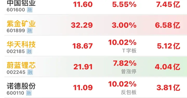 资金流入，5.26上午11时，主力资金大幅净买入个股