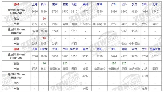 4月22日全国钢材价格！