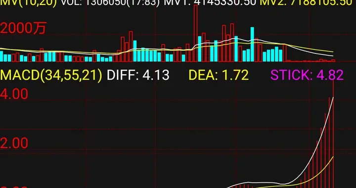锋龙股份的"13连板"，脱离基本面的股价上涨终究难以长久 ！
