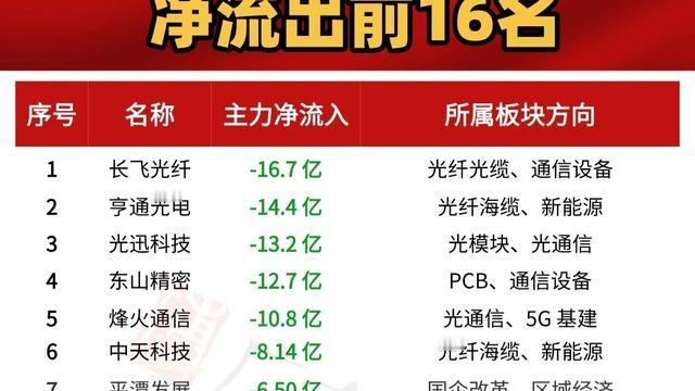 老王持股：4月10日主力资金净流出前16