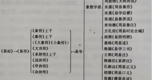 《易经》“群经之首、大道之源”名号缘起暨易学名实辨正