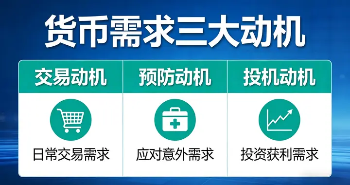 中经-货币需求三大动机：交易、预防、投机动机