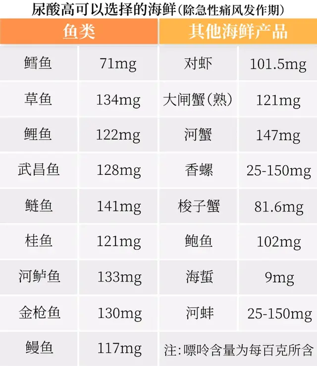 高尿酸朋友们也能吃的鱼和海鲜种类！快收藏起来