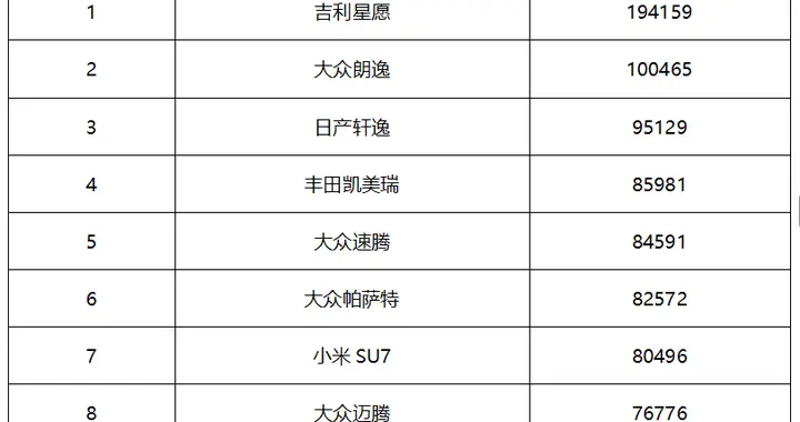 上半年轿车销量前十！比亚迪无车入围，主力竟还是油车！
