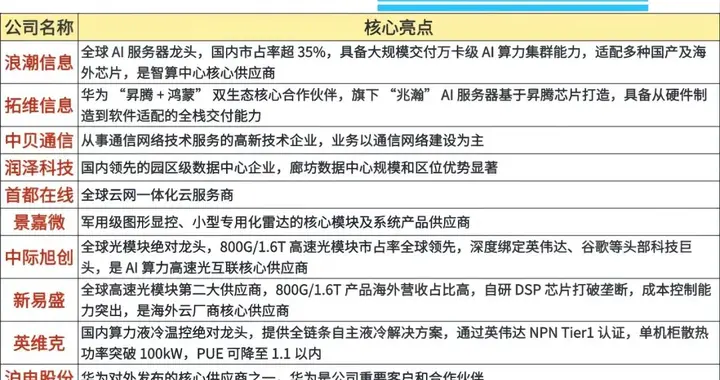 突发，明天有利好，数据超预期！国产算力，或要启动了？（附股）