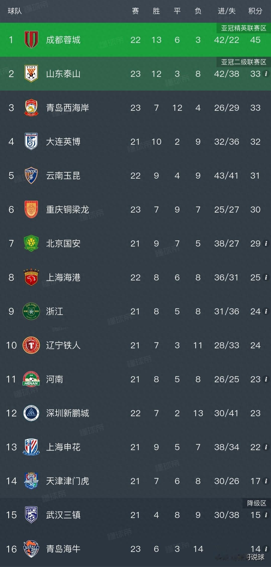 中超积分榜丨西海岸0-0排第三，铜梁龙7轮不胜降至第六