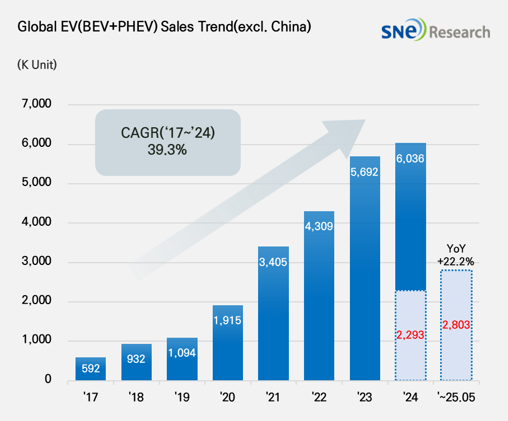 1-5月比亚迪海外销量超20万辆，特斯拉跌至34万辆，大众笑傲全球