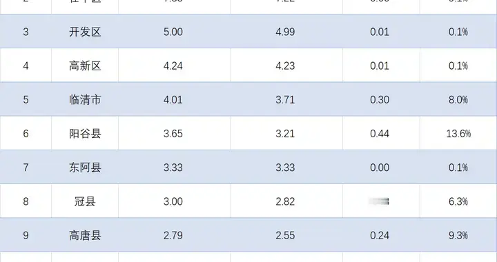 聊城各区县2026年1-2月财政收入：茌平紧追东昌府，阳谷增长13.6%