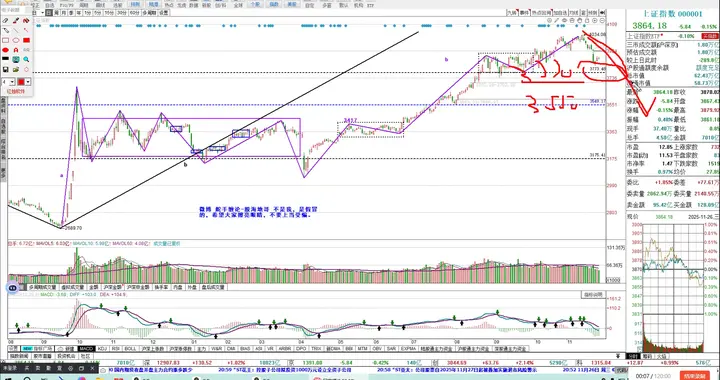 上证指数走势结构分析 11.26