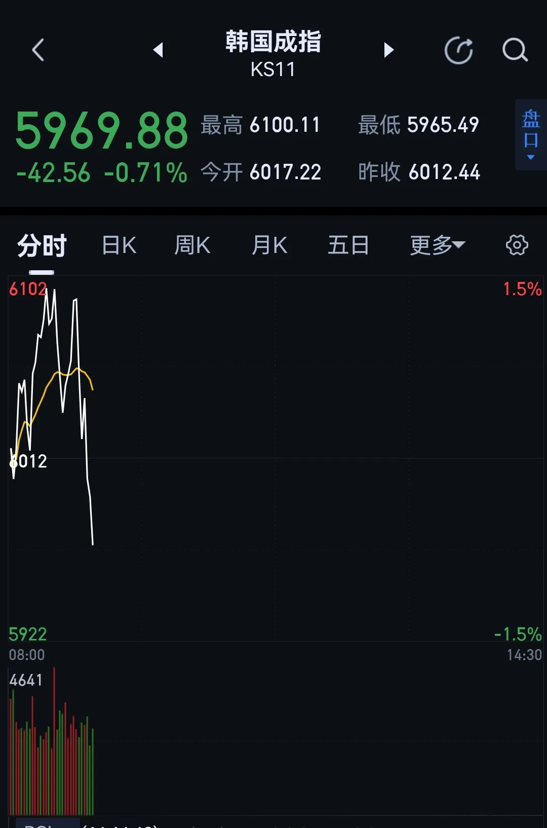 刚刚还奇怪，这港股都要开盘了，韩国股市还在涨，再看，快速下跌了。