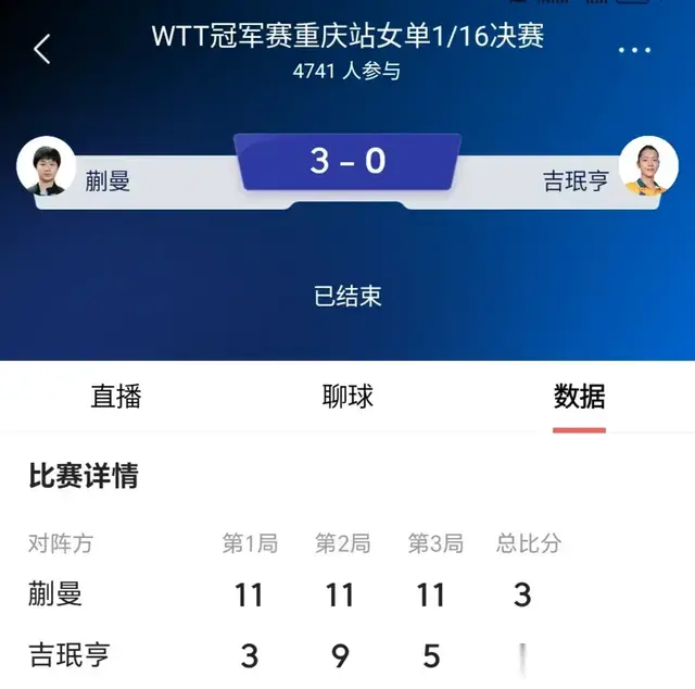 WTT重庆冠军赛第一天战果，国乒4战4捷，总分142失分91分净得分51