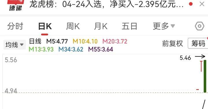 4天4板后，我卖了一半：不贪最后一铜板，也别幻想每个涨停都吃到