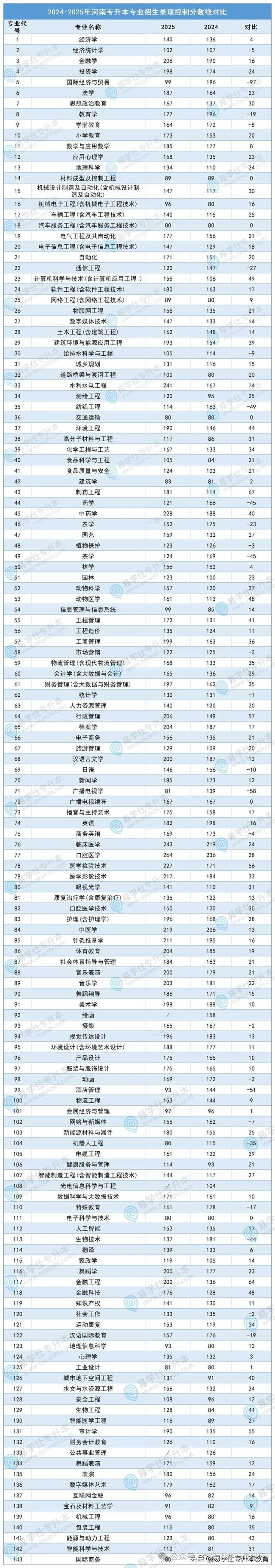 涨了，2025年专升本分数线！