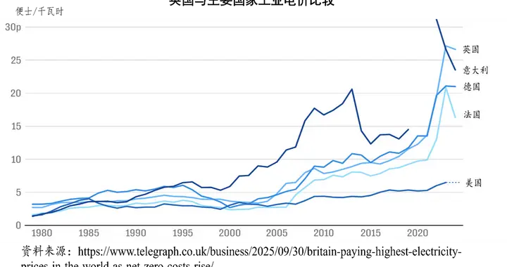 从高昂的电价，看英国能源转型面临的严重困境