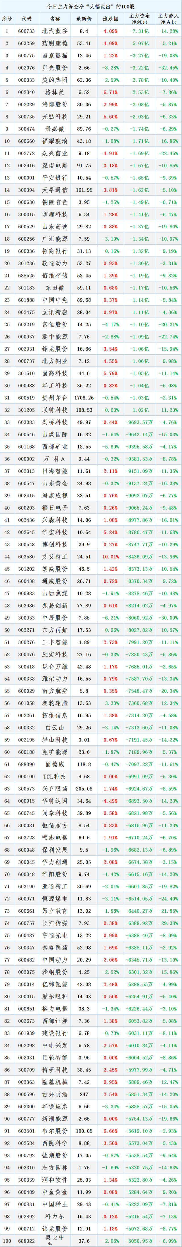 高位出逃，3.18主力资金最大卖出100股名单