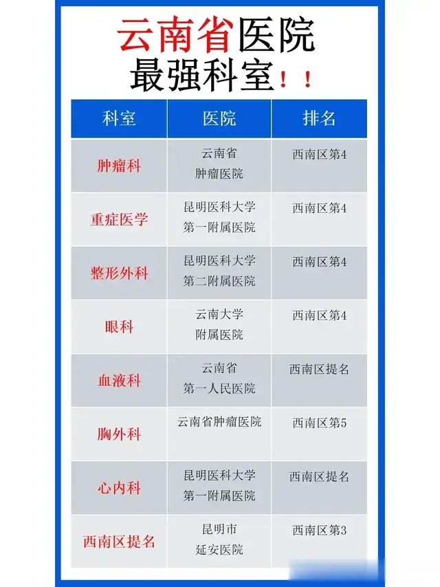 云南省医院最强科室！建议浏览收藏！