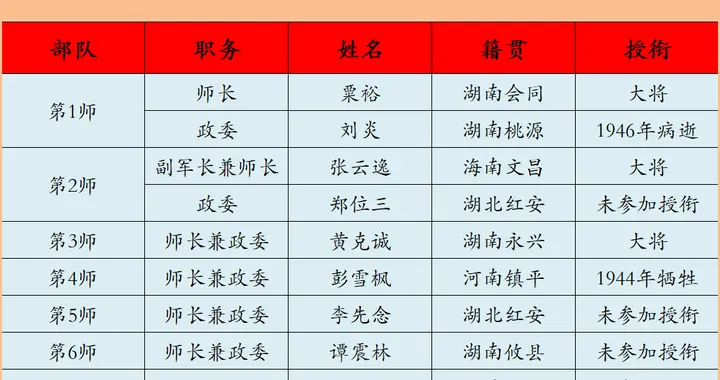 新四军重建后的师长、旅长都是谁，1955年授予什么军衔？