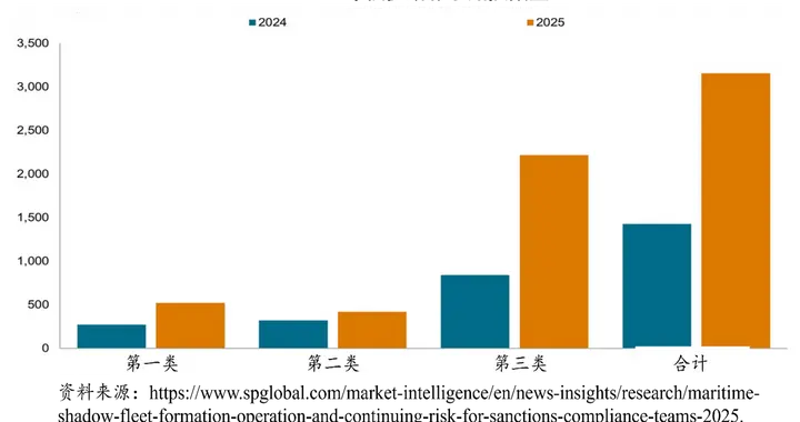 从大涨的VLCC运费看当下国际石油市场的供应结构和供需形势