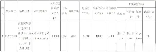 二次挂牌成交！陕西地建21.13亿元底价摘取高新三期140亩土地