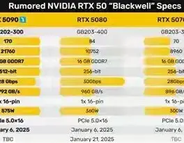 N卡新旗舰RTX5090配置全面曝光，性能怪兽定价惊人