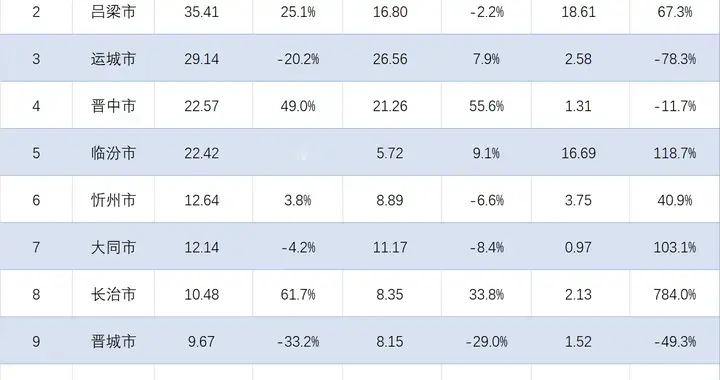 山西各地市2026年1-3月进出口排行：吕梁反超运城，临汾大涨74.1%