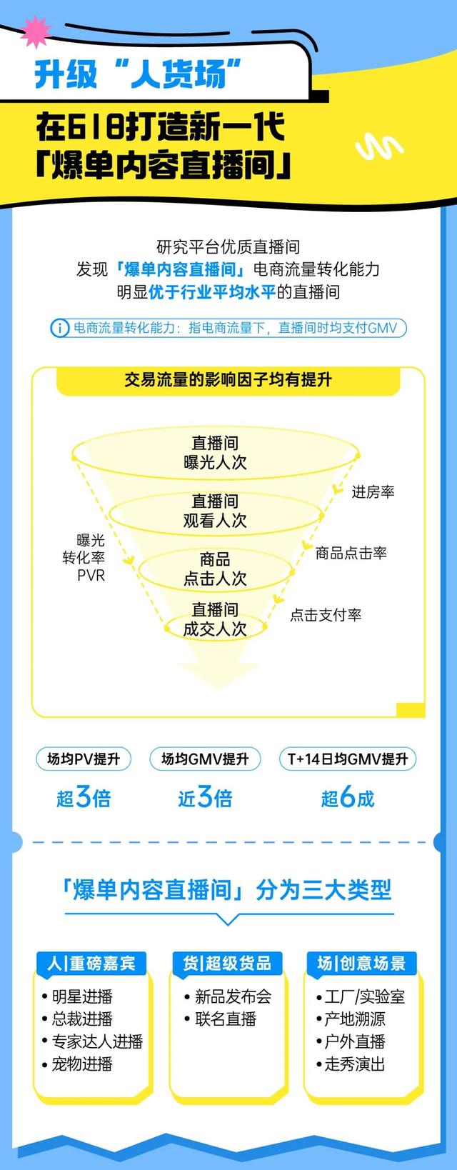 一图纵览爆单内容直播间618大促全景攻略｜乘风借势，爆单全场