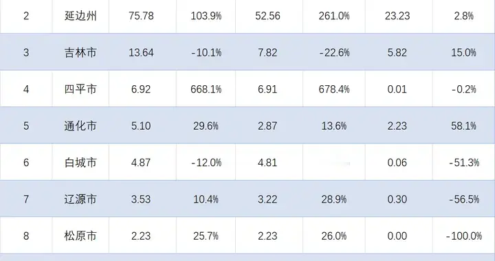 吉林各市州2026年1-2月进出口排行：长春增长21.1%，四平跻身前四