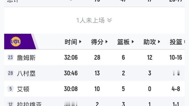 觉醒时代：詹姆斯单核带队 砍28+6+1