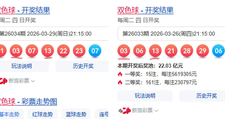 双色球26034期，13注一等奖565万，花落11地，井喷183注二等18万