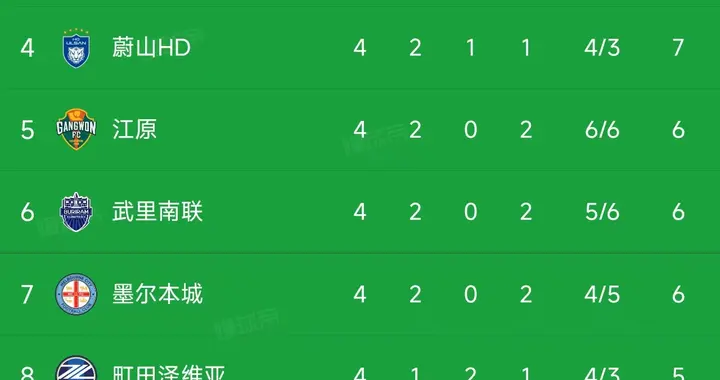 亚冠精英联赛小组赛第4轮结束了所有比赛，最新积分榜如下！