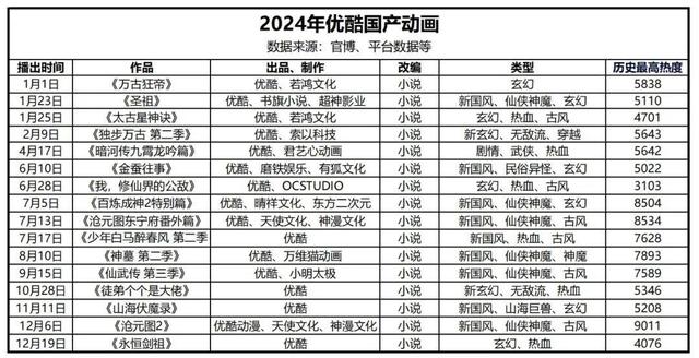 网文、系列当道，平台专心造血|2024国产动画观察