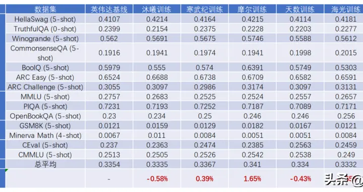 国产GPU横评实测：摩尔线程MTT S5000在智源FlagOS验证中精度领先