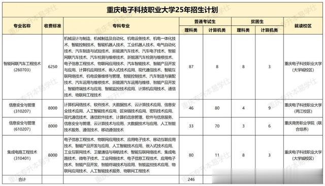 2025年重庆专升本招生计划人数公布！