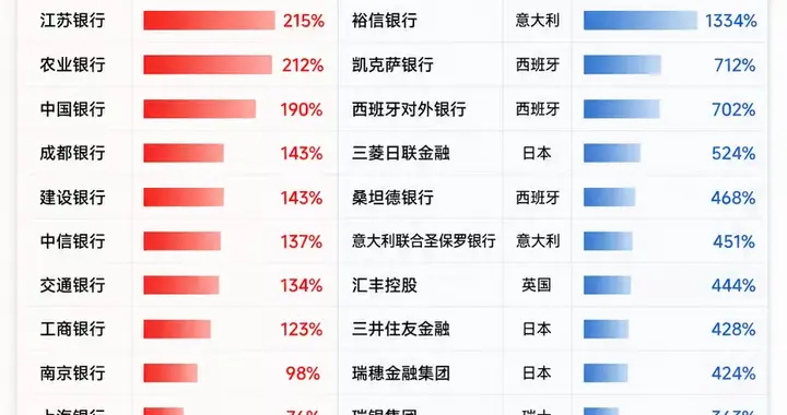 全球银行股暴涨数倍，为啥A股银行却拿不住？