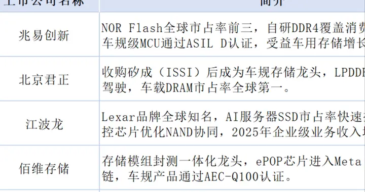突发，周末有利好，深夜大涨！存储芯片，下周或走主升浪（附股）