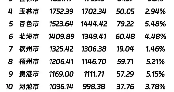 广西哪个市的处境现在最难呢？