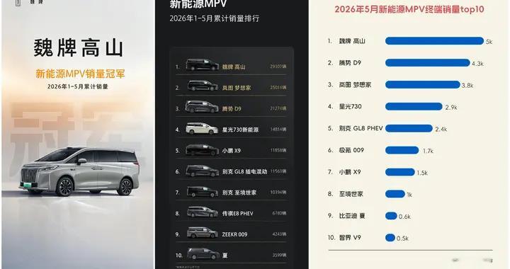 持续霸榜领跑！魏牌高山再度斩获销冠，开启MPV家庭新时代