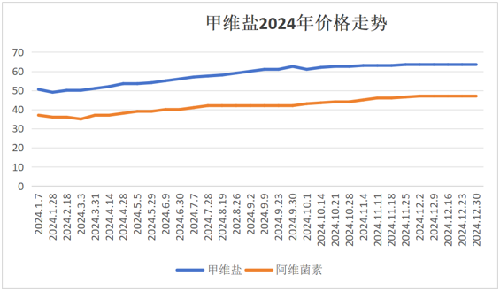 阿维菌素、甲维盐2024年市场表现亮眼，多重因素支撑连涨潜力