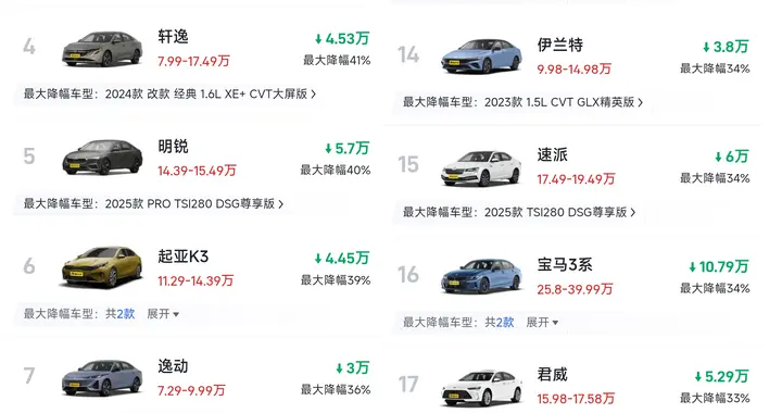真的惨！燃油轿车价格“大跳水”：降幅高达49%，轩逸、朗逸上榜