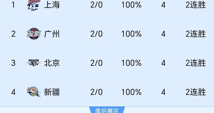 CBA排名一夜大变！辽宁客场险胜，7队领衔第一梯队，广东坐立难安