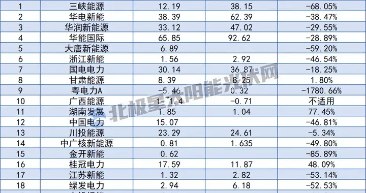 资源、消纳、电价三重冲击，央国企风光收益“塌方”！