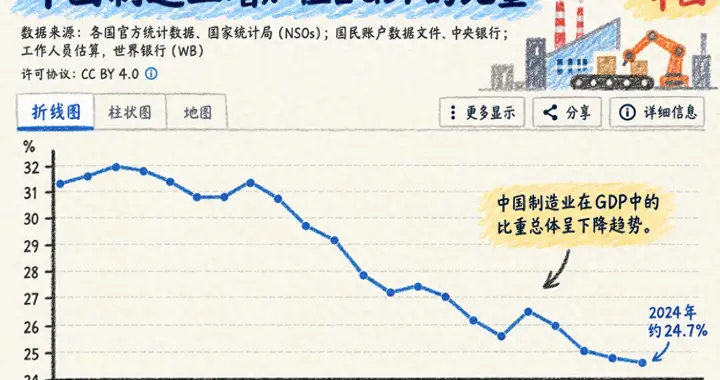 谁在补贴世界？中国制造业增加值占比下降的深层逻辑与转型之路