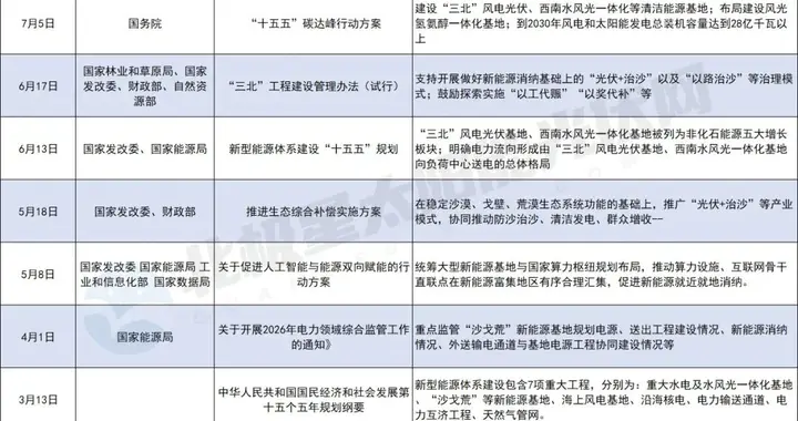 172GW大基地启动