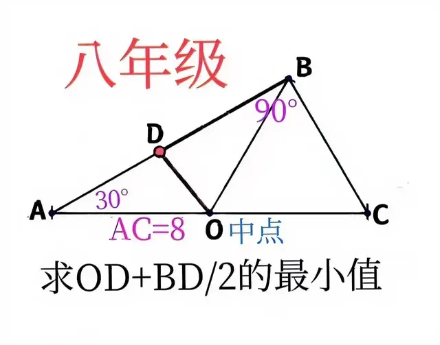 八年级：难度有点大、突破口偏窄！求OD+BD/2的最小值