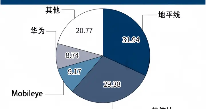 日媒透露：华为智驾芯片在中国占比并不高