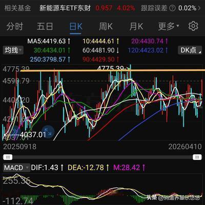 消遣养基乐悠悠：盘中提示，新能源车，中证